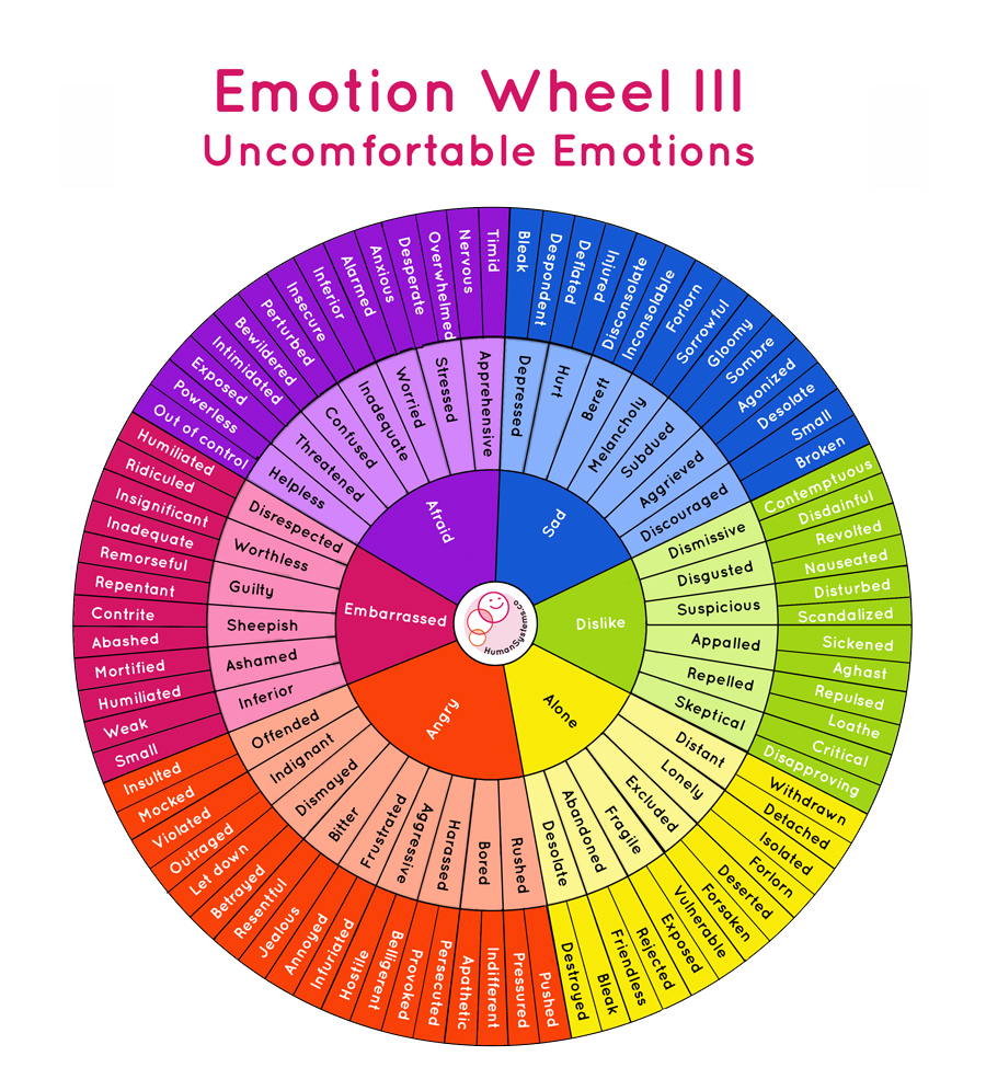 Emotion Wheel III - Uncomfortable Emotions